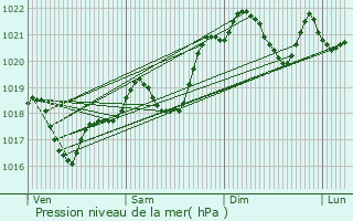 Graphe de la pression atmosphrique prvue pour Montvalent