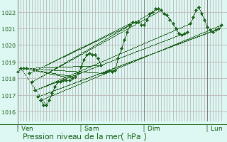 Graphe de la pression atmosphrique prvue pour Terrasson-Lavilledieu