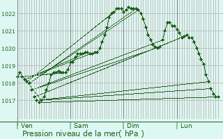 Graphe de la pression atmosphrique prvue pour Saint-Jean-de-Duras