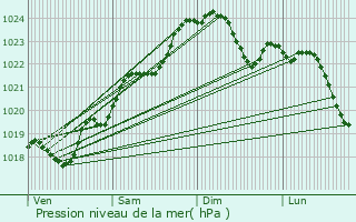 Graphe de la pression atmosphrique prvue pour Benet