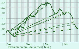 Graphe de la pression atmosphrique prvue pour Saint-Sverin-sur-Boutonne