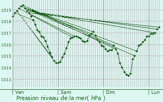 Graphe de la pression atmosphrique prvue pour Beerse