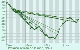 Graphe de la pression atmosphrique prvue pour Saint-Yrieix-les-Bois