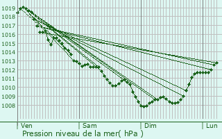 Graphe de la pression atmosphrique prvue pour Ligueux