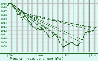 Graphe de la pression atmosphrique prvue pour Saint-Philippe-du-Seignal