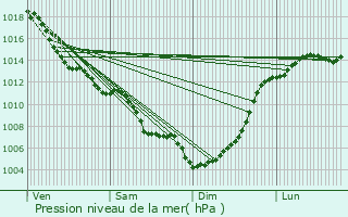 Graphe de la pression atmosphrique prvue pour Pujols