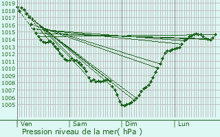 Graphe de la pression atmosphrique prvue pour Saint-Vivien-de-Monsgur