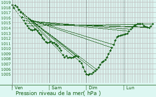 Graphe de la pression atmosphrique prvue pour Saint-Michel-de-Lapujade