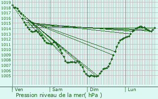 Graphe de la pression atmosphrique prvue pour Le Buisson-de-Cadouin