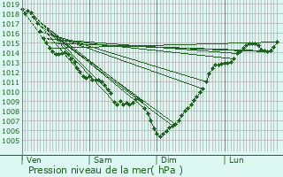 Graphe de la pression atmosphrique prvue pour Ladaux