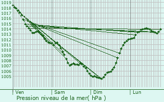 Graphe de la pression atmosphrique prvue pour Saint-Cybranet