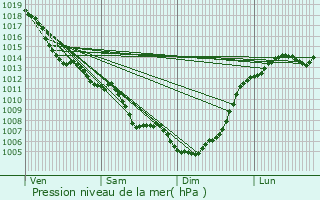 Graphe de la pression atmosphrique prvue pour Mouzens