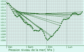 Graphe de la pression atmosphrique prvue pour Martillac