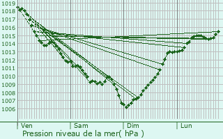 Graphe de la pression atmosphrique prvue pour Lognan