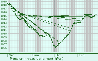 Graphe de la pression atmosphrique prvue pour Villenave-d