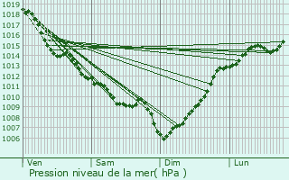 Graphe de la pression atmosphrique prvue pour Lignan-de-Bordeaux