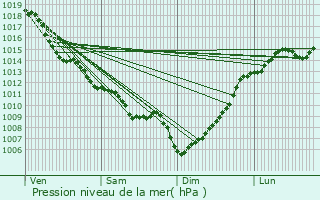 Graphe de la pression atmosphrique prvue pour Cabara