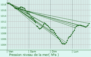 Graphe de la pression atmosphrique prvue pour Exincourt