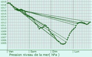 Graphe de la pression atmosphrique prvue pour Saint-Rmy