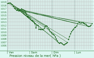 Graphe de la pression atmosphrique prvue pour Chteau-Chinon (Campagne)