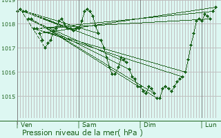 Graphe de la pression atmosphrique prvue pour Soize