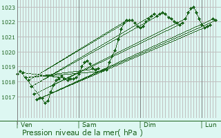 Graphe de la pression atmosphrique prvue pour Eymoutiers