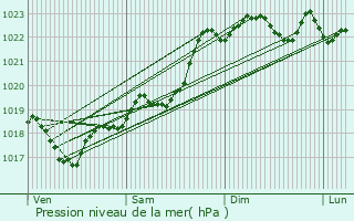 Graphe de la pression atmosphrique prvue pour Jourgnac