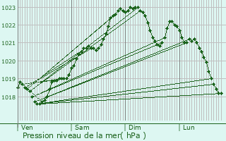 Graphe de la pression atmosphrique prvue pour Orignolles