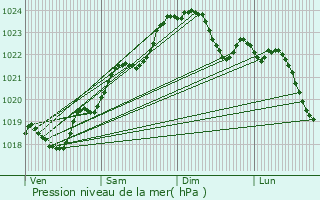 Graphe de la pression atmosphrique prvue pour Courant