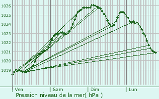 Graphe de la pression atmosphrique prvue pour La Guerche-de-Bretagne
