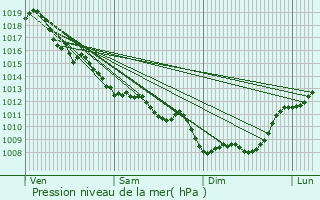 Graphe de la pression atmosphrique prvue pour Mussidan