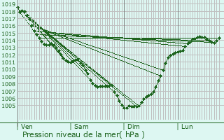 Graphe de la pression atmosphrique prvue pour Faurilles