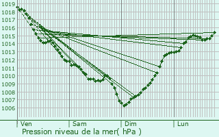 Graphe de la pression atmosphrique prvue pour Saint-Loubs