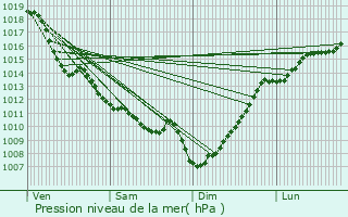 Graphe de la pression atmosphrique prvue pour Andernos-les-Bains