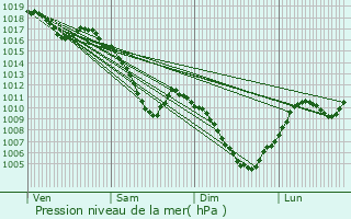 Graphe de la pression atmosphrique prvue pour Bollwiller