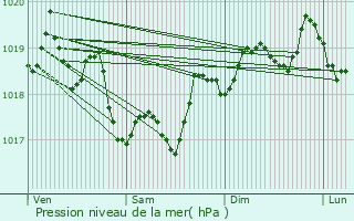 Graphe de la pression atmosphrique prvue pour Allauch