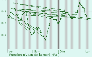 Graphe de la pression atmosphrique prvue pour Saint-Savournin