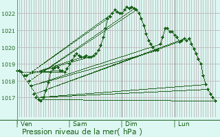 Graphe de la pression atmosphrique prvue pour Lasserre