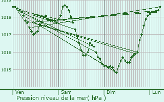 Graphe de la pression atmosphrique prvue pour Proviseux-et-Plesnoy