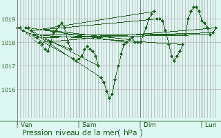 Graphe de la pression atmosphrique prvue pour Les Angles