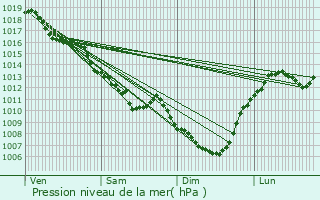 Graphe de la pression atmosphrique prvue pour Saint-Grand-de-Vaux