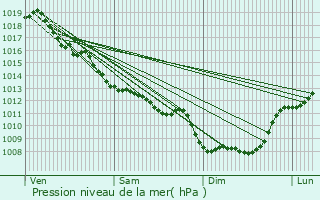 Graphe de la pression atmosphrique prvue pour Vaunac