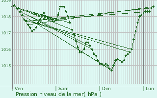 Graphe de la pression atmosphrique prvue pour Sissonne