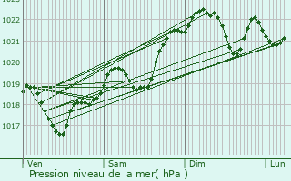 Graphe de la pression atmosphrique prvue pour Issigeac