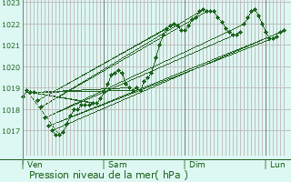 Graphe de la pression atmosphrique prvue pour Thiviers