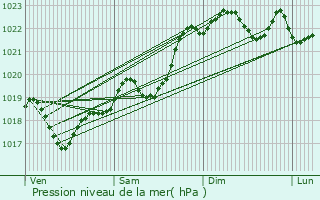 Graphe de la pression atmosphrique prvue pour Saint-Pierre-de-Cle