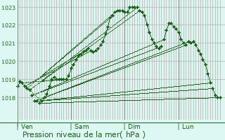 Graphe de la pression atmosphrique prvue pour Saint-Andr-de-Cubzac