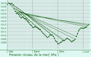 Graphe de la pression atmosphrique prvue pour Tonneins