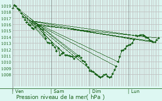 Graphe de la pression atmosphrique prvue pour Vaulry