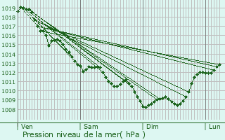 Graphe de la pression atmosphrique prvue pour Saint-Pey-de-Castets